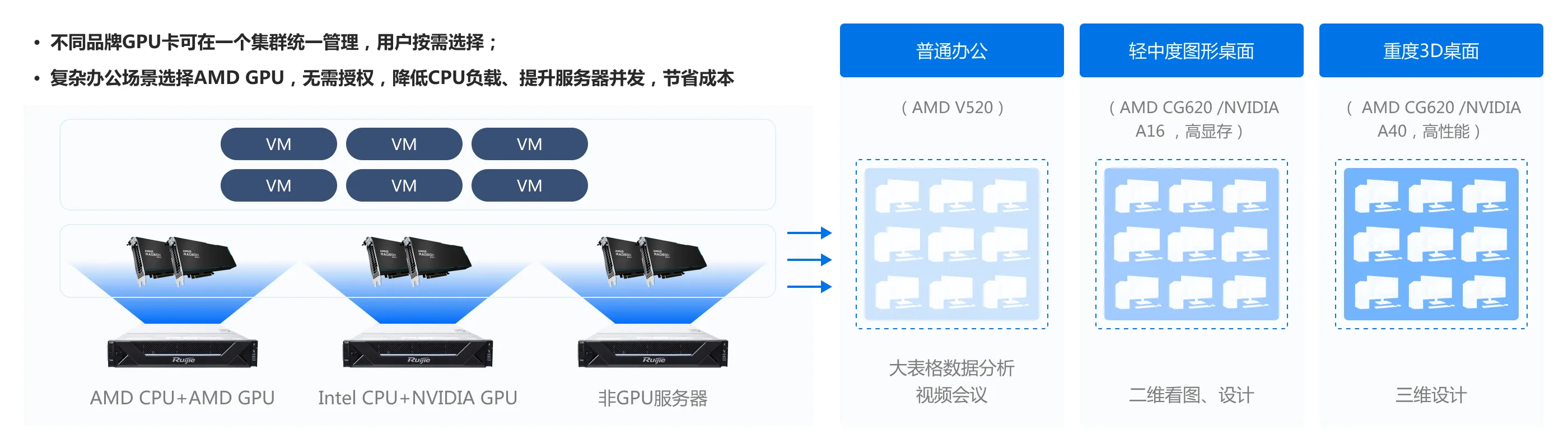 企业云桌面_NVIDIA、AMD GPU混组集群，用户按需选择