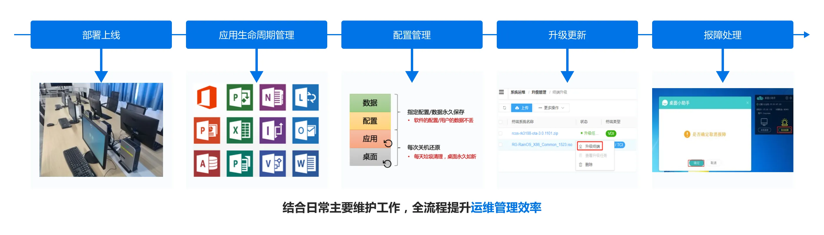 业云桌面_结合日常主要维护工作，全流程提升运维管理效率